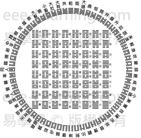 八八六十四卦圖|看懂先天八卦和六十四卦圖（又稱伏羲八卦及六十四。